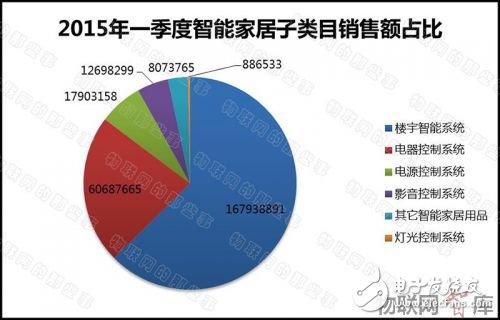 从电商销售额数据分析智能家居产业发展现状