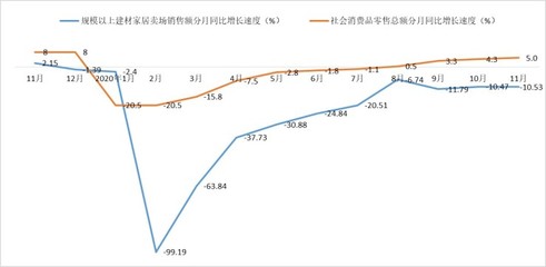 11月BHI 回落,建材家居市场步入冬日淡季