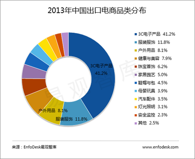 易观分析:eBay联手万邑通强化海外仓建设 完善供应链服务体系 助力中国卖家提升竞争力